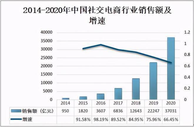 社交电商平台